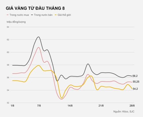 Giá vàng ngày 28/8 ghi nhận lúc 9h15.