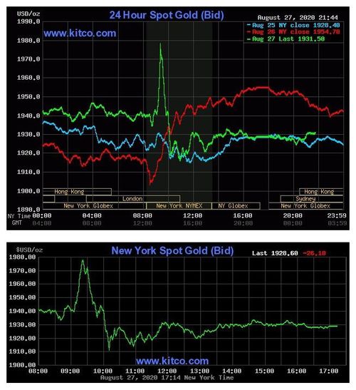 Vàng thế giới sau khi tăng lên vùng giá 1.980 USD/ounce đã bị bán tháo và giảm mạnh. Nguồn: Kitco.