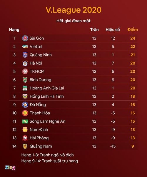 Kết thúc giai đoạn một, 8 đội đầu bảng tranh ngôi vô địch, 6 đội xếp sau sẽ chạy đua cho suất trụ hạng duy nhất. Ảnh: Minh Phúc.
