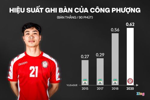 Công Phượng bùng nổ trong màu áo CLB TP.HCM dù V.League mới đi được nửa chặng đường. Đồ họa: Minh Phúc. 