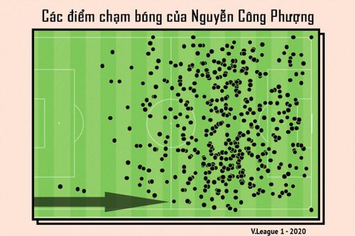  Công Phượng nhận bóng trên khắp phần sân đối thủ. Đồ họa: Thành Vũ. 