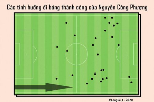  Công Phượng là mũi tấn công trực diện của CLB TP.HCM. Đồ họa: Thành Vũ. 
