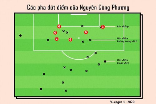  Thống kê vị trí dứt điểm của Công Phượng tại V.League. Đồ họa: Thành Vũ. 