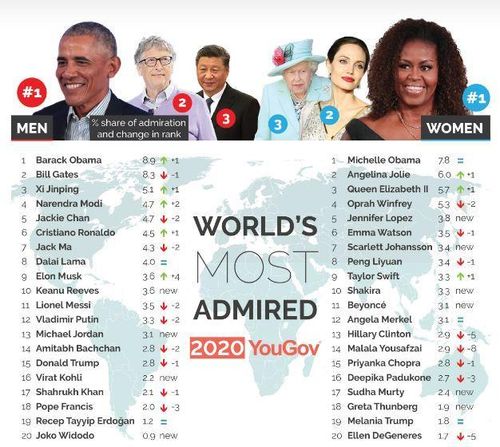 Những nhân vật được ngưỡng mộ nhất thế giới theo khảo sát của YouGov.