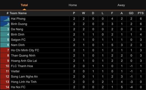Bảng xếp hạng V-League sau vòng 2. 