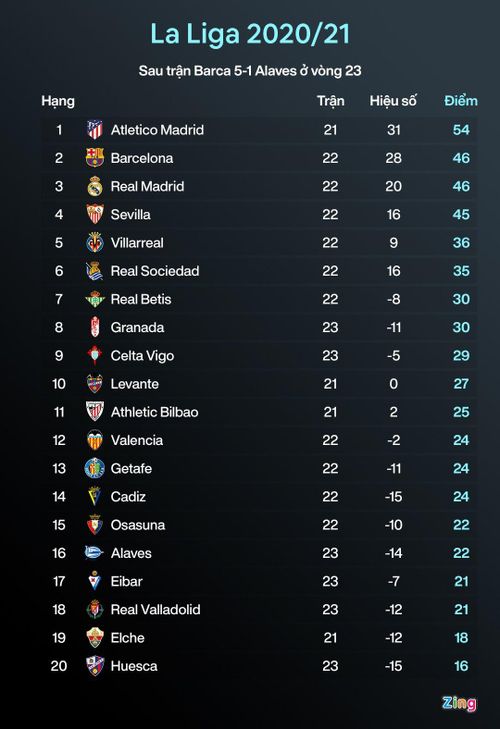  Atletico Madrid tràn đầy cơ hội lên ngôi vô địch La Liga mùa này sau khi bỏ xa Barca và Real 8 điểm, đồng thời còn 1 trận chưa đấu. Đồ họa: Minh Phúc. 