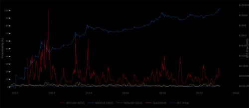 Biểu đồ biến động giá bitcoin trong 60 ngày. Nguồn: Woobull Charts