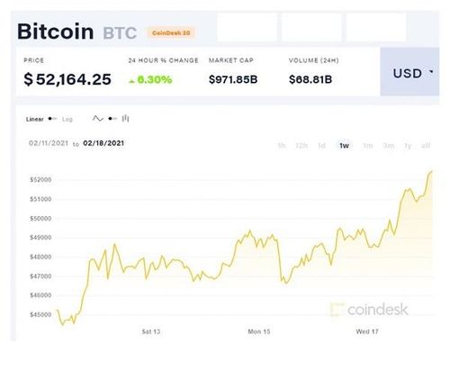 Bitcoin được giao dịch quanh mức giá tăng kỷ lục