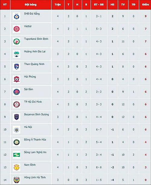 Bảng xếp hạng V.League 2021.