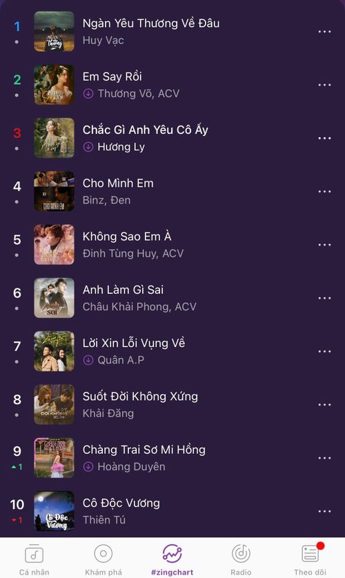 Cho mình em của Binz và Đen hiện giữ top 4 #zingchart real-time.