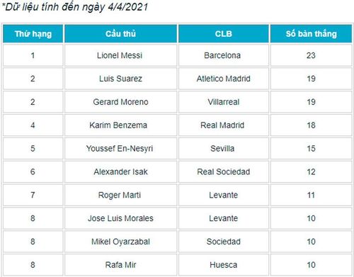 Các chân sút xuất sắc nhất La Liga mùa này.