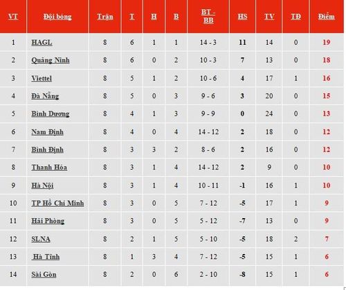 BXH V-League vòng 8