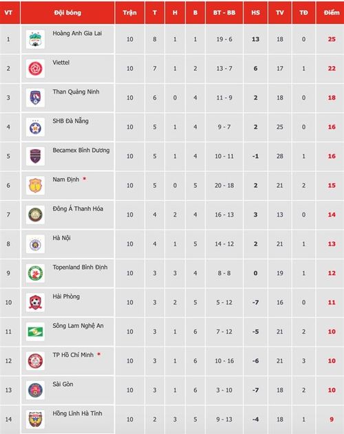  Bảng xếp hạng V-League sau vòng 10.