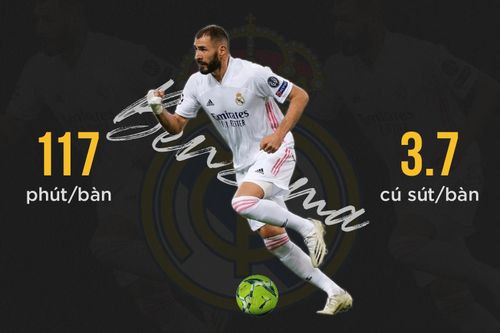Trong 12 mùa giải tại Real, thành tích tốt nhất của Benzema là ghi 24 bàn ở La Liga. Chân sút người Pháp còn 5 trận để lập kỷ lục cá nhân. Mùa 2019/20, Benzema mất 150 phút để có một bàn. Mùa 2018/19, con số đó là 141 phút/bàn. Ngôi sao người Pháp càng chơi càng hay trong đội hình Real.