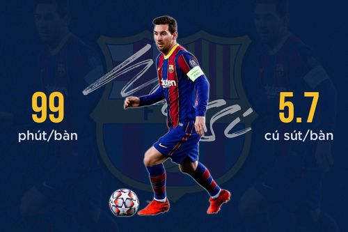 Messi đã cân bằng thành tích ghi bàn ở mùa trước (25 bàn). Trong 4 mùa gần nhất, thủ quân Barca đều giành giải thưởng Vua phá lưới La Liga.
