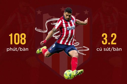 Mùa trước, Suarez mất 125 phút để có một bàn tại La Liga. Chân sút người Uruguay đã 34 tuổi, nhưng vẫn giữ bản năng của sát thủ vùng cấm.