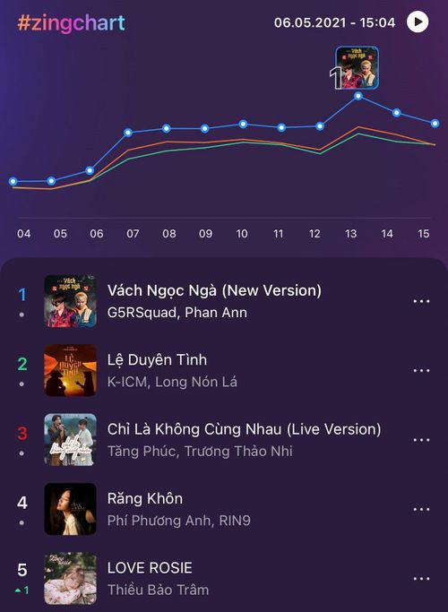 Love Rosie của Thiều Bảo Trâm chiếm giữ top 5 #zingchart real-time vào ngày đầu tiên phát hành.