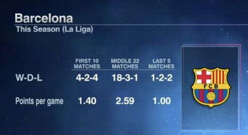  Phong độ của Barca trồi sụt thất thường mùa này. Ảnh: Getty Images. 