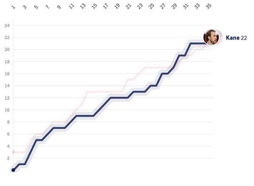 Thành tích ghi bàn của Kane qua từng vòng ở Premier League 2020/21.