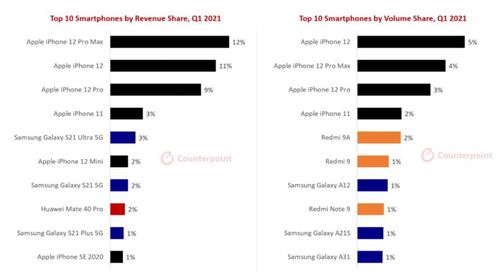Bảng xếp hạng smartphone dựa trên doanh số bán ra và doanh thu trong quý I/2021. Ảnh: Counterpoint Research.