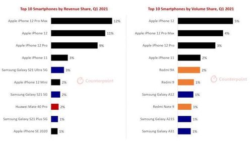 Bảng xếp hạng smartphone dựa trên doanh số bán ra và doanh thu trong quý I/2021. Ảnh: Counterpoint Research