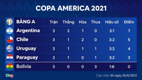  Đội đứng thứ 4 tại bảng A có nguy cơ chạm trán ĐKVĐ Brazil ở tứ kết. 