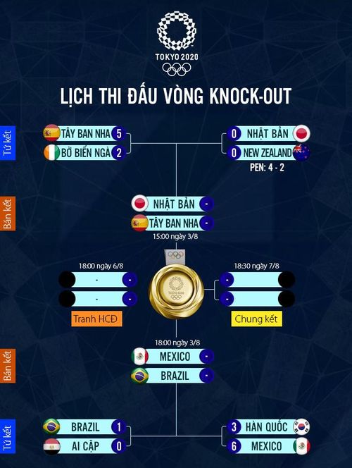 Kết quả tứ kết và phân cặp bán kết bóng đá nam Olympics 2020.