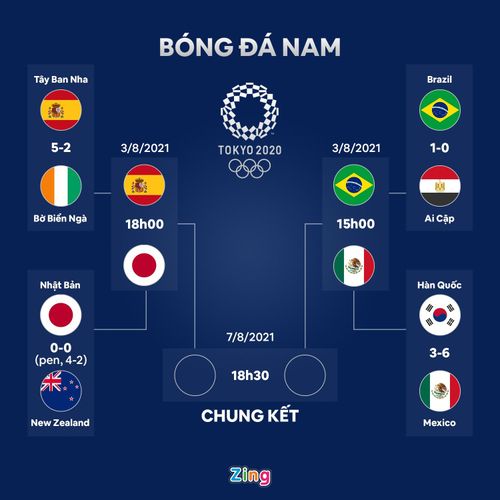  Tây Ban Nha, Nhật Bản, Brazil và Mexico là 4 đội vào bán kết môn bóng đá nam tại Olympic 2020. Đồ họa: Minh Phúc. 
