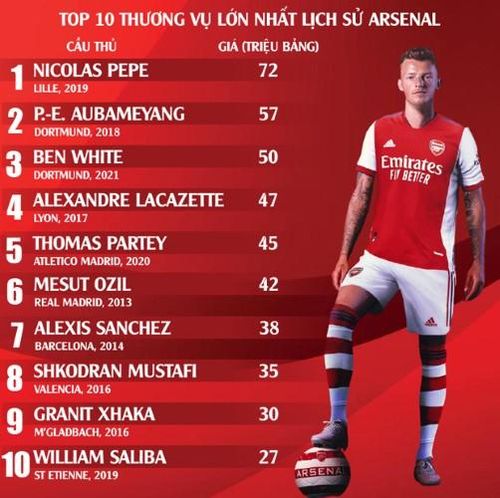 Ben White lọt tốp 3 bản hợp đồng đắt nhất lịch sử Arsenal.
