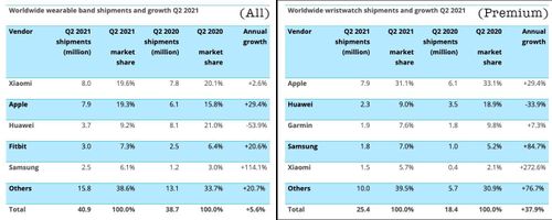 Xiaomi vượt qua Apple trên thị trường thiết bị đeo tay thông minh. Ảnh: Canalys.