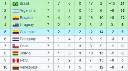 Bảng xếp hạng sau lượt 7 vòng loại World Cup 2022 khu vực Nam Mỹ.