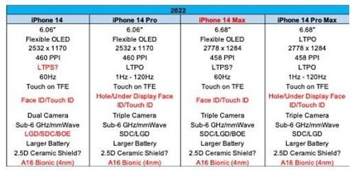  Thông tin về các phiên bản iPhone ra mắt năm 2022. Ảnh: Ross Young. 