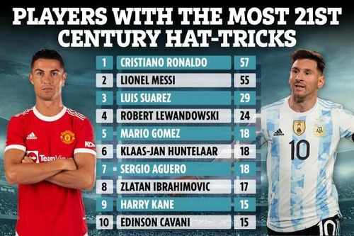 Những cầu thủ sở hữu nhiều cú hat-trick nhất trong thế kỷ 21.
