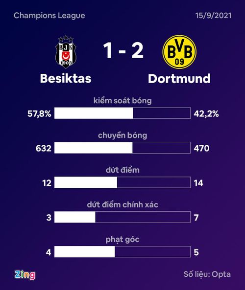 Thống kê sau trận thắng sát nút của Dortmund ở Champions League. Đồ họa: Minh Phúc.