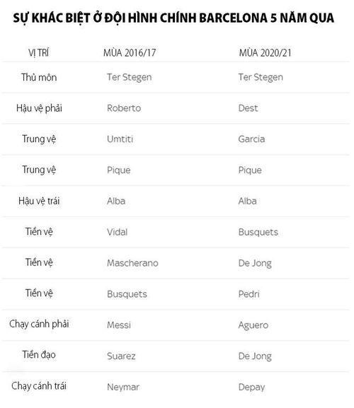 Đội hình Barca bây giờ kém chất lượng hơn hẳn so với cách đây 4 năm