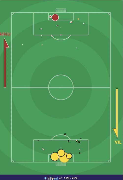  Biểu đồ các vị trí cú sút, xG của Man United (đỏ) và Villarreal (vàng) trong trận đấu. 