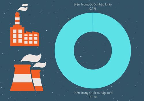 Tương quan giữa điện Trung Quốc tự sản xuất và nhập khẩu trong tháng 9.