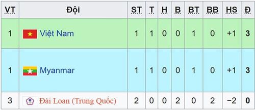  Bảng xếp hạng bảng I. Ảnh: Thethaovanhoa.vn.