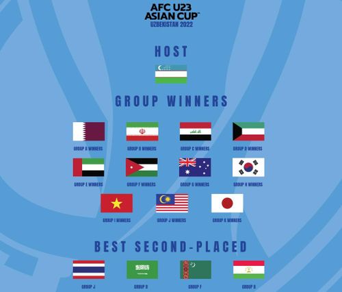 Danh sách 16 đội tuyển dự vòng chung kết U23 châu Á 2022. Thời gian lễ bốc thăm vòng chung kết chưa được ấn định. Giải ban đầu định tổ chức tại Trung Quốc. Nhưng do ảnh hưởng của dịch Covid-19, nước này đã rút đăng cai. Tháng 3/2021, Liên đoàn Bóng đá châu Á (AFC) công bố Uzbekistan là nước đăng cai sự kiện này.