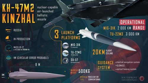 Kh-47M2 Kinzhal là tên lửa đạn đạo siêu thanh được phóng từ trên không với tầm bắn được tuyên bố là hơn 2.000 km và tốc độ tối đa vượt quá Mach 10 (khoảng 12.300 km/giờ).