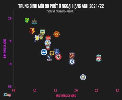  Số bàn thắng và bàn thua kỳ vọng (xG) các đội Premier League có cho đến thời điểm này. Đồ họa: Minh Phúc. 