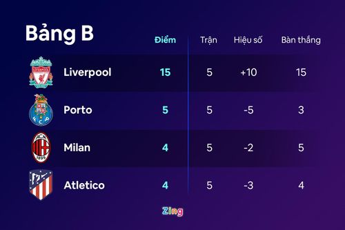 Porto đang có lợi thế nhất trong 3 đội cạnh tranh vị trí nhì bảng B.