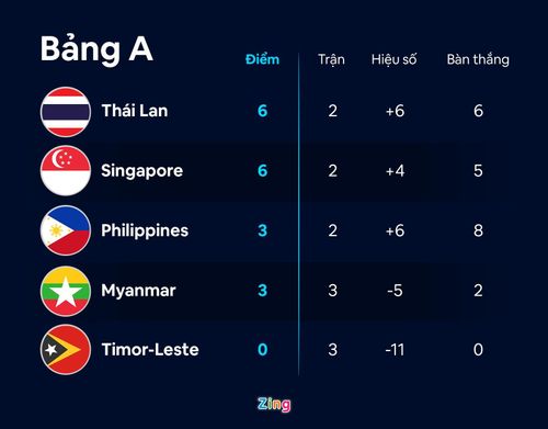 Cục diện bảng A tại AFF Cup 2020 sau lượt trận thứ ba. Đồ họa: Minh Phúc.
