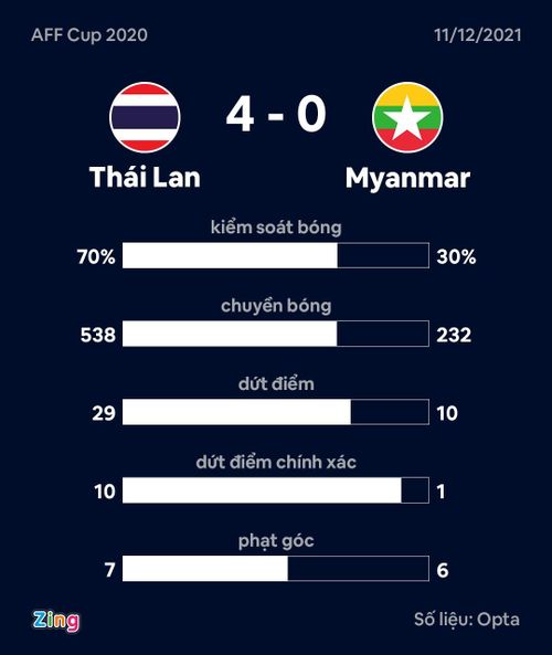 Thái Lan có chiến thắng với những thống kê thuyết phục trước Myanmar. Đồ họa: Minh Phúc.