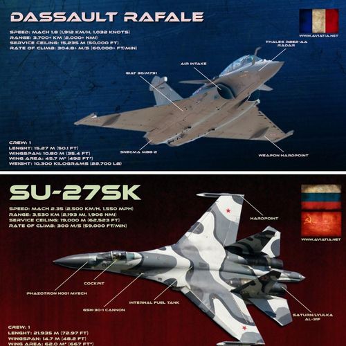 Bất chấp những tuyên bố của quân đội Pháp rằng, máy bay chiến đấu Rafale của nước này có tính năng kỹ chiến thuật vượt trội hơn so với máy bay chiến đấu Su-30 và Su-35 của Nga; nhưng cuộc đọ tài “cao-thấp” gần đây đã “lột tả tất cả”.