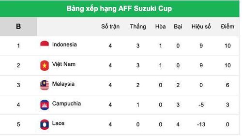 Việt Nam xếp sau Indonesia do ghi được ít bàn thắng hơn.