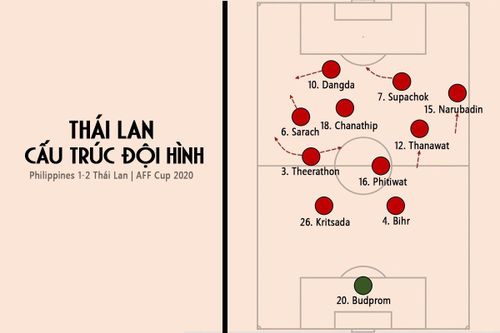  Cấu trúc thi đấu của Thái Lan - Đồ họa: Thành Vũ. 
