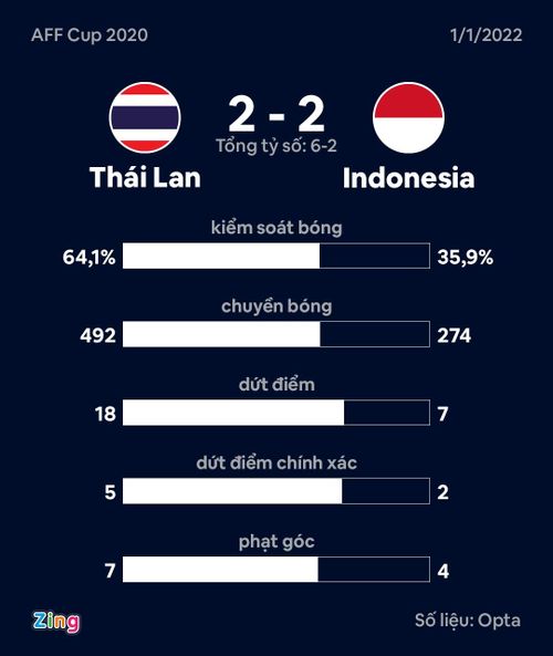  Thống kê sau trận chung kết lượt về AFF Cup 2020 diễn ra tối 1/1/2022. Đồ họa: Minh Phúc. 