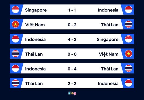  Đội tuyển Thái Lan đón năm mới 2022 với chức vô địch AFF Cup 2020. Đồ họa: Minh Phúc. 