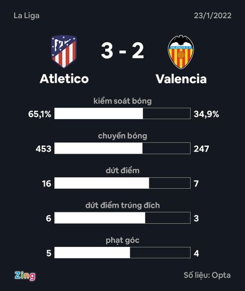  Thống kê chính sau trận đấu ở vòng 22 La Liga. Đồ họa: Minh Phúc. 
